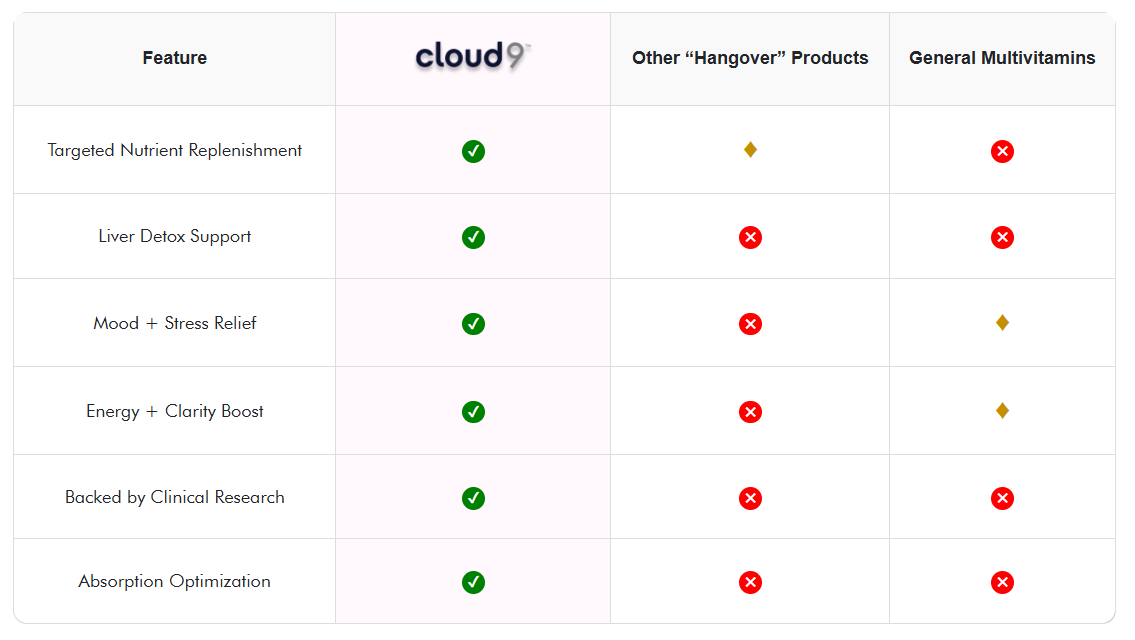 Cloud 9 Daily Restore vs others